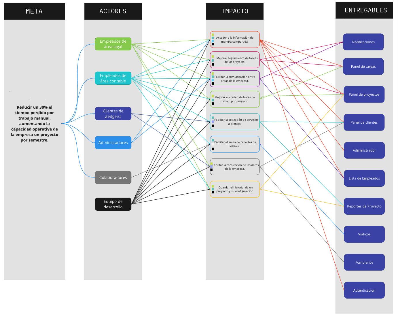 ImpactMappingZG