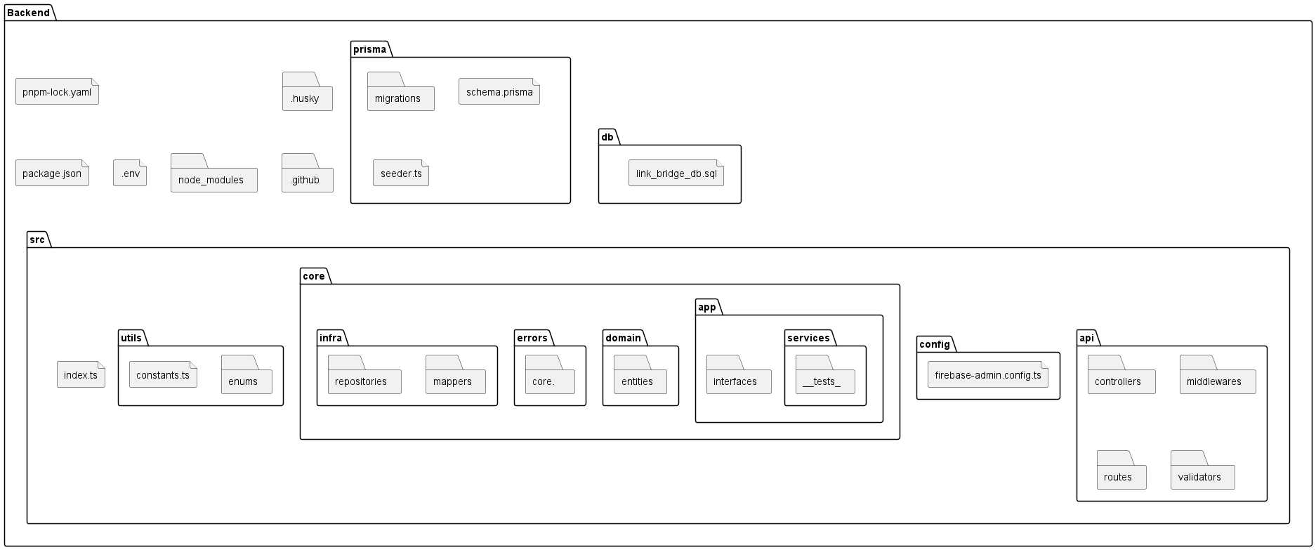 Diagrama paquetes backend