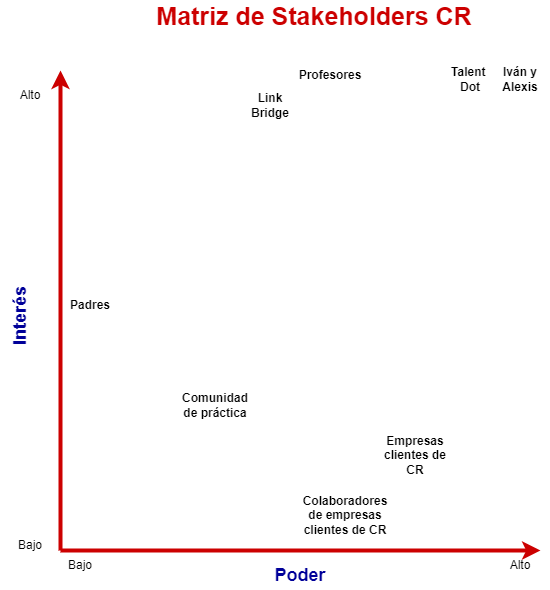 Matriz de Stakeholder CR