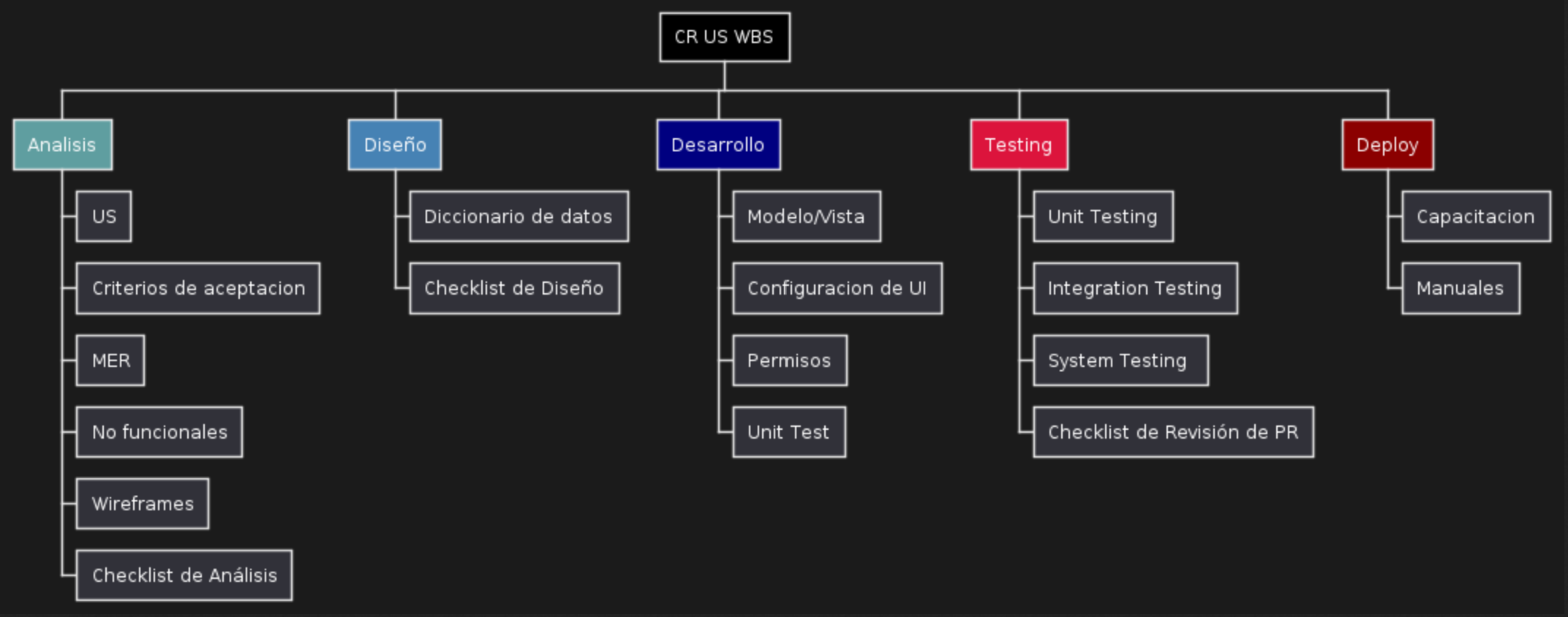 WBS Requerimientos CR